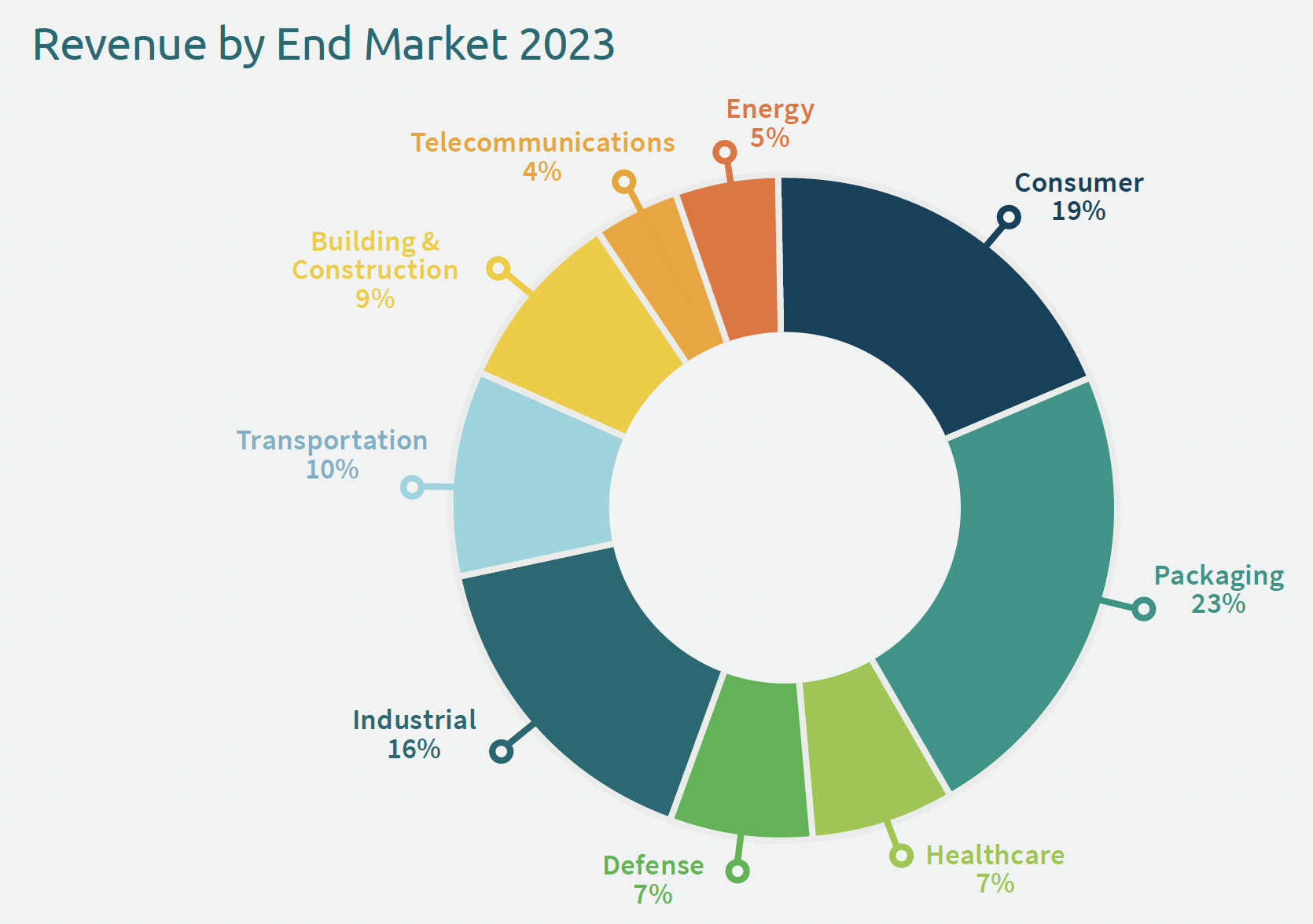 Revenue by End Market 2023