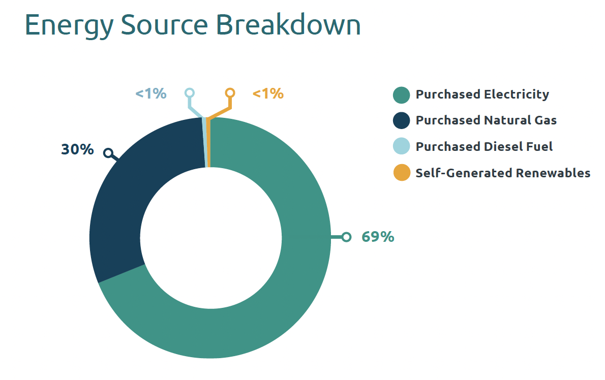 Energy Source Breakdown