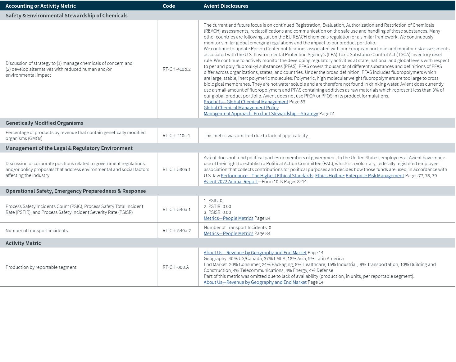 Accounting or Activity Metric,Code,Avient Disclosures,Safety & Environmental Stewardship of Chemicals,Discussion of s...