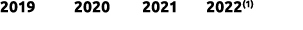 2019 2020 2021 2022(1)