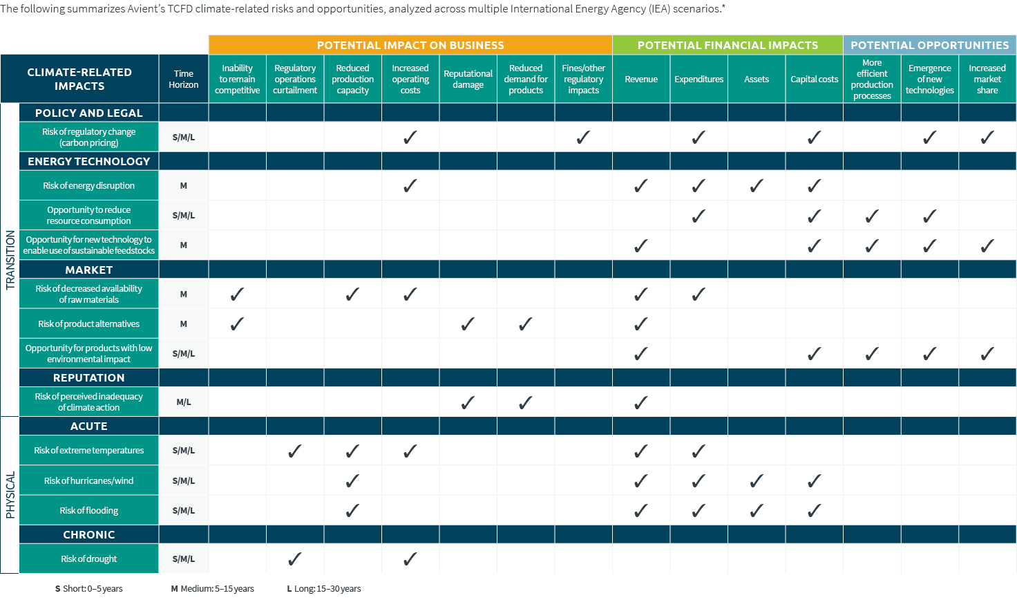 The following summarizes Avient’s TCFD climate related risks and opportunities, analyzed across multiple Internationa...